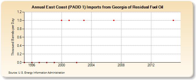 East Coast (PADD 1) Imports from Georgia of Residual Fuel Oil (Thousand Barrels per Day)