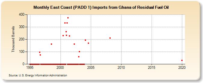 East Coast (PADD 1) Imports from Ghana of Residual Fuel Oil (Thousand Barrels)