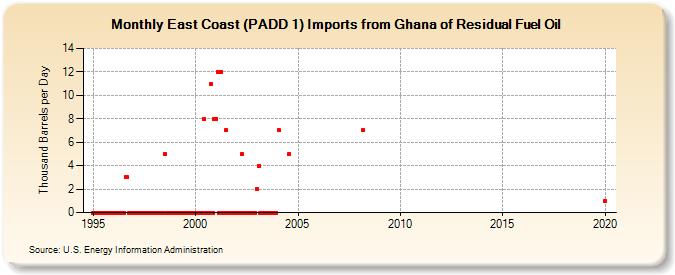 East Coast (PADD 1) Imports from Ghana of Residual Fuel Oil (Thousand Barrels per Day)