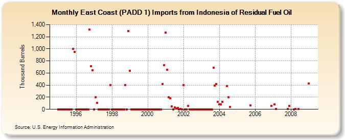 East Coast (PADD 1) Imports from Indonesia of Residual Fuel Oil (Thousand Barrels)