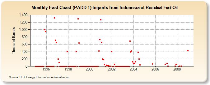 East Coast (PADD 1) Imports from Indonesia of Residual Fuel Oil (Thousand Barrels)