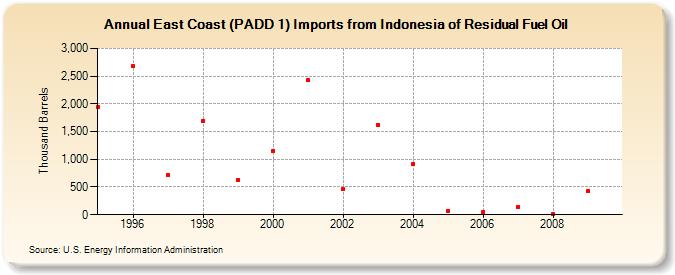 East Coast (PADD 1) Imports from Indonesia of Residual Fuel Oil (Thousand Barrels)