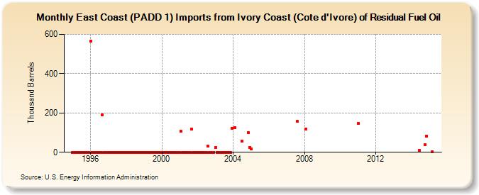 East Coast (PADD 1) Imports from Ivory Coast (Cote d