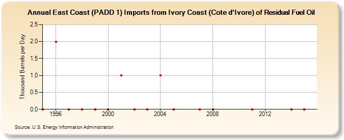 East Coast (PADD 1) Imports from Ivory Coast (Cote d