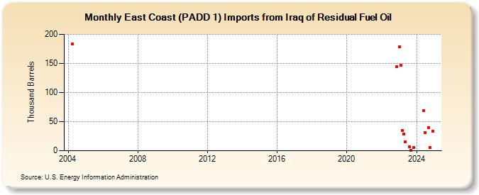 East Coast (PADD 1) Imports from Iraq of Residual Fuel Oil (Thousand Barrels)