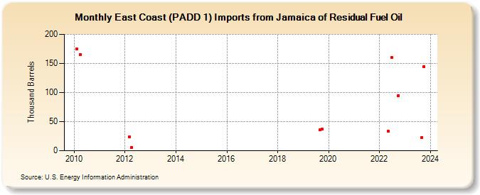 East Coast (PADD 1) Imports from Jamaica of Residual Fuel Oil (Thousand Barrels)