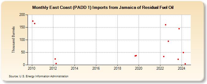 East Coast (PADD 1) Imports from Jamaica of Residual Fuel Oil (Thousand Barrels)