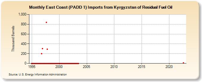 East Coast (PADD 1) Imports from Kyrgyzstan of Residual Fuel Oil (Thousand Barrels)