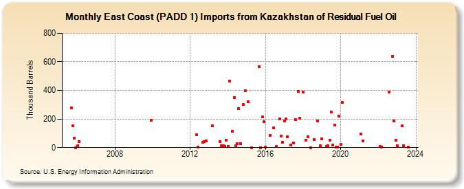 East Coast (PADD 1) Imports from Kazakhstan of Residual Fuel Oil (Thousand Barrels)