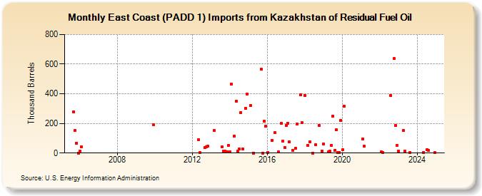 East Coast (PADD 1) Imports from Kazakhstan of Residual Fuel Oil (Thousand Barrels)