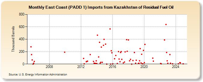 East Coast (PADD 1) Imports from Kazakhstan of Residual Fuel Oil (Thousand Barrels)