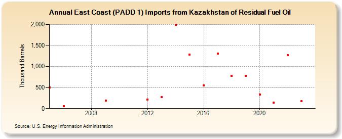 East Coast (PADD 1) Imports from Kazakhstan of Residual Fuel Oil (Thousand Barrels)