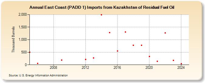 East Coast (PADD 1) Imports from Kazakhstan of Residual Fuel Oil (Thousand Barrels)