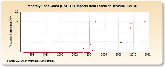 East Coast (PADD 1) Imports from Latvia of Residual Fuel Oil (Thousand Barrels per Day)