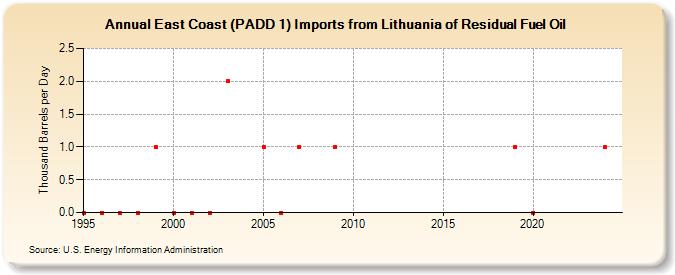 East Coast (PADD 1) Imports from Lithuania of Residual Fuel Oil (Thousand Barrels per Day)