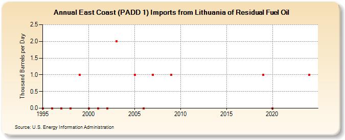 East Coast (PADD 1) Imports from Lithuania of Residual Fuel Oil (Thousand Barrels per Day)