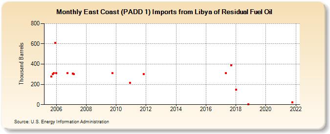 East Coast (PADD 1) Imports from Libya of Residual Fuel Oil (Thousand Barrels)
