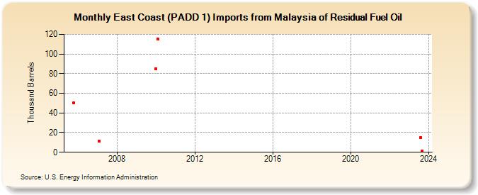 East Coast (PADD 1) Imports from Malaysia of Residual Fuel Oil (Thousand Barrels)