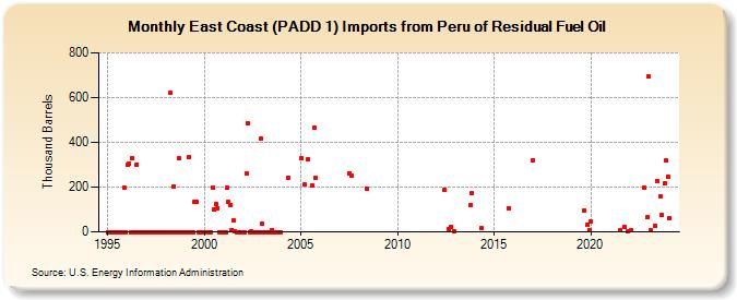 East Coast (PADD 1) Imports from Peru of Residual Fuel Oil (Thousand Barrels)
