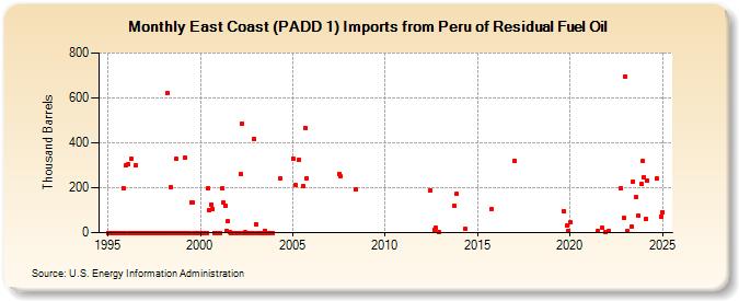 East Coast (PADD 1) Imports from Peru of Residual Fuel Oil (Thousand Barrels)