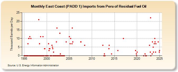 East Coast (PADD 1) Imports from Peru of Residual Fuel Oil (Thousand Barrels per Day)