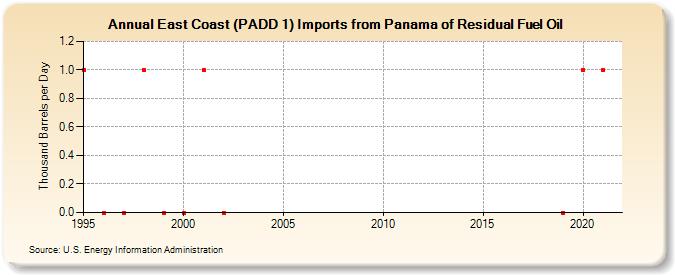 East Coast (PADD 1) Imports from Panama of Residual Fuel Oil (Thousand Barrels per Day)