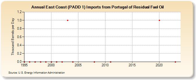 East Coast (PADD 1) Imports from Portugal of Residual Fuel Oil (Thousand Barrels per Day)
