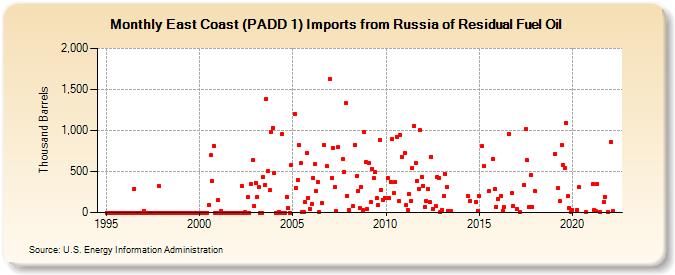 East Coast (PADD 1) Imports from Russia of Residual Fuel Oil (Thousand Barrels)