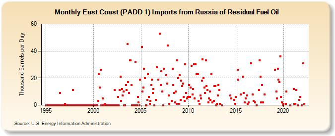 East Coast (PADD 1) Imports from Russia of Residual Fuel Oil (Thousand Barrels per Day)