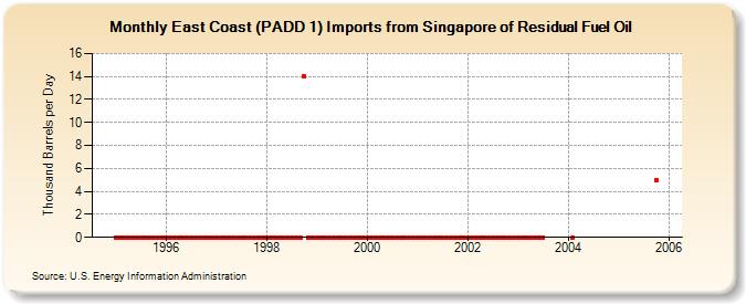 East Coast (PADD 1) Imports from Singapore of Residual Fuel Oil (Thousand Barrels per Day)