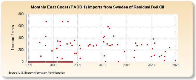 East Coast (PADD 1) Imports from Sweden of Residual Fuel Oil (Thousand Barrels)