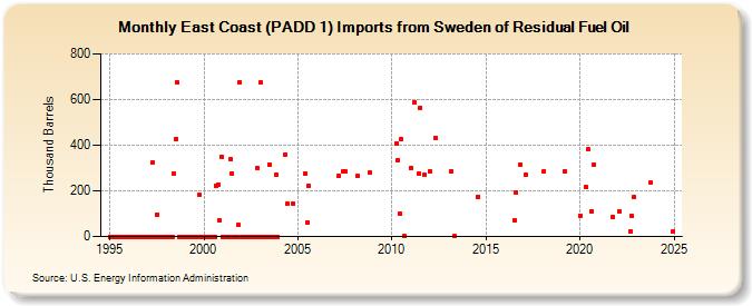 East Coast (PADD 1) Imports from Sweden of Residual Fuel Oil (Thousand Barrels)