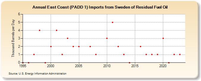 East Coast (PADD 1) Imports from Sweden of Residual Fuel Oil (Thousand Barrels per Day)