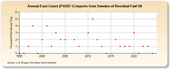 East Coast (PADD 1) Imports from Sweden of Residual Fuel Oil (Thousand Barrels per Day)