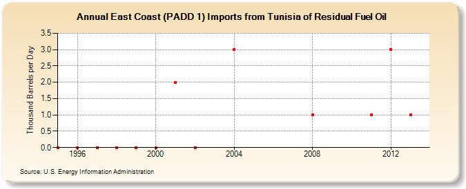 East Coast (PADD 1) Imports from Tunisia of Residual Fuel Oil (Thousand Barrels per Day)