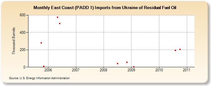 East Coast (PADD 1) Imports from Ukraine of Residual Fuel Oil (Thousand Barrels)