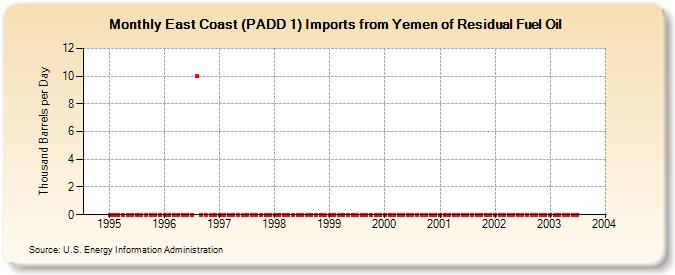 East Coast (PADD 1) Imports from Yemen of Residual Fuel Oil (Thousand Barrels per Day)