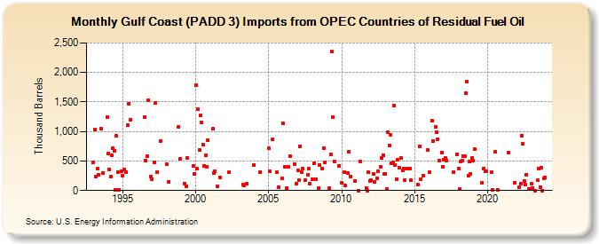 Gulf Coast (PADD 3) Imports from OPEC Countries of Residual Fuel Oil (Thousand Barrels)
