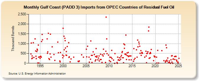 Gulf Coast (PADD 3) Imports from OPEC Countries of Residual Fuel Oil (Thousand Barrels)