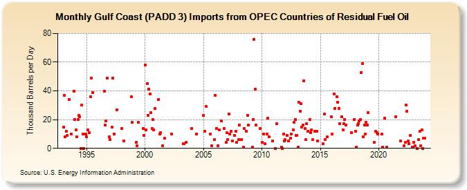 Gulf Coast (PADD 3) Imports from OPEC Countries of Residual Fuel Oil (Thousand Barrels per Day)