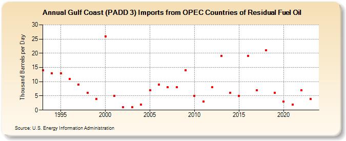 Gulf Coast (PADD 3) Imports from OPEC Countries of Residual Fuel Oil (Thousand Barrels per Day)