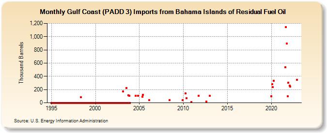 Gulf Coast (PADD 3) Imports from Bahama Islands of Residual Fuel Oil (Thousand Barrels)