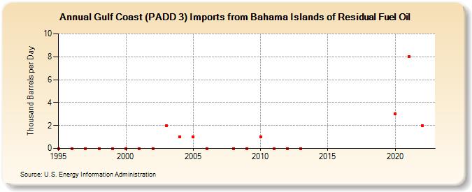 Gulf Coast (PADD 3) Imports from Bahama Islands of Residual Fuel Oil (Thousand Barrels per Day)
