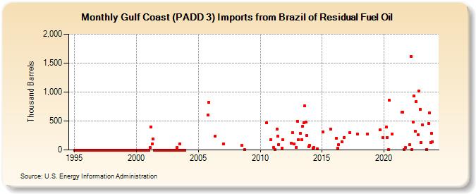 Gulf Coast (PADD 3) Imports from Brazil of Residual Fuel Oil (Thousand Barrels)