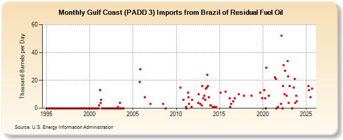 Gulf Coast (PADD 3) Imports from Brazil of Residual Fuel Oil (Thousand Barrels per Day)