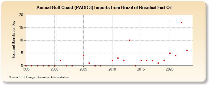 Gulf Coast (PADD 3) Imports from Brazil of Residual Fuel Oil (Thousand Barrels per Day)