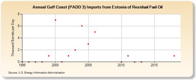 Gulf Coast (PADD 3) Imports from Estonia of Residual Fuel Oil (Thousand Barrels per Day)