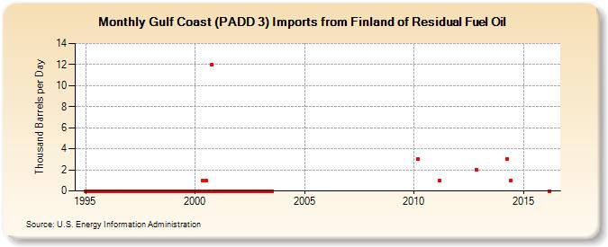 Gulf Coast (PADD 3) Imports from Finland of Residual Fuel Oil (Thousand Barrels per Day)