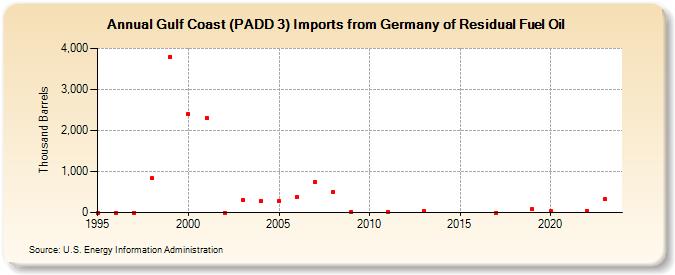 Gulf Coast (PADD 3) Imports from Germany of Residual Fuel Oil (Thousand Barrels)