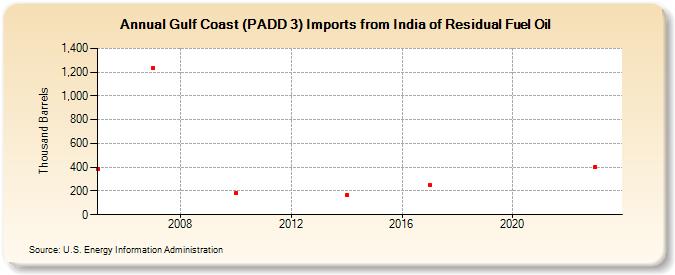 Gulf Coast (PADD 3) Imports from India of Residual Fuel Oil (Thousand Barrels)